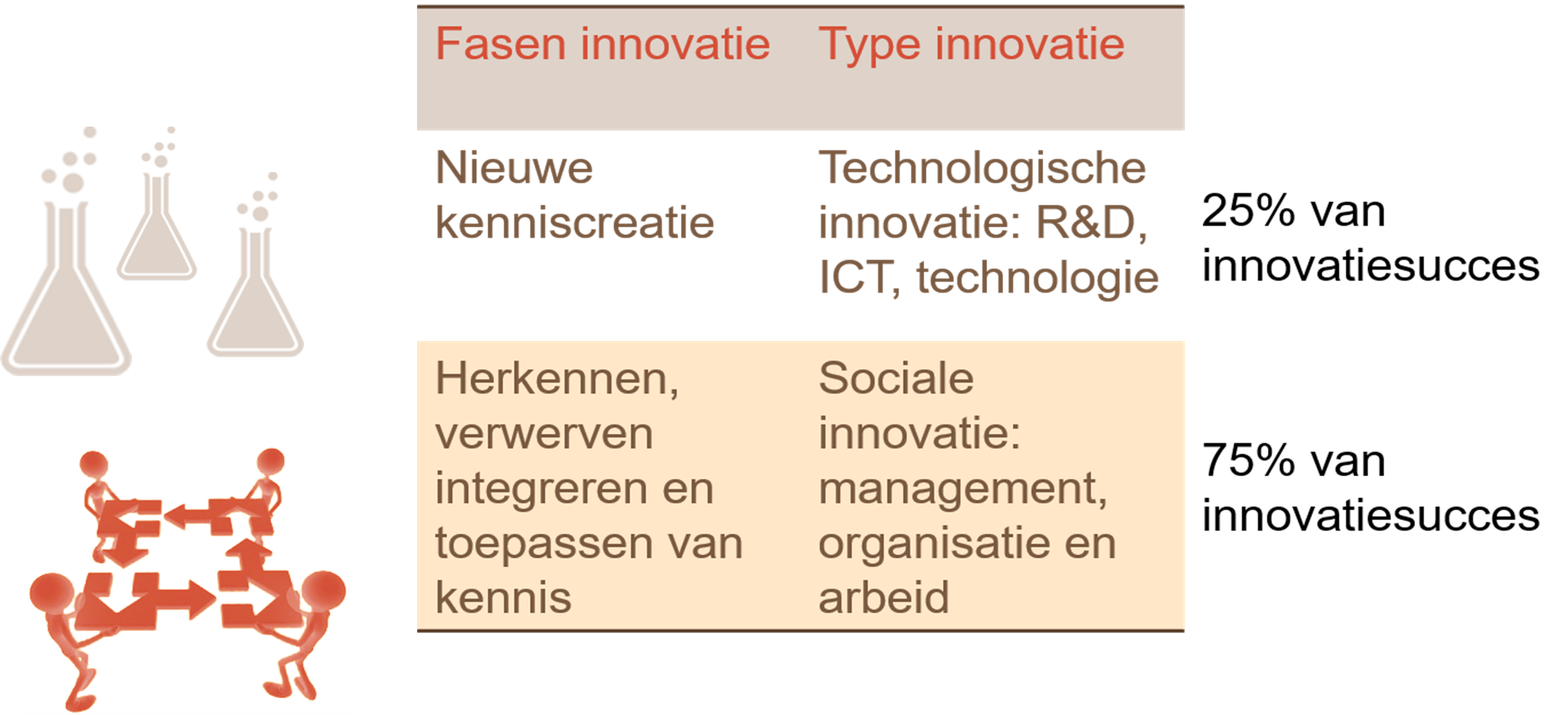 Innovatiesucces